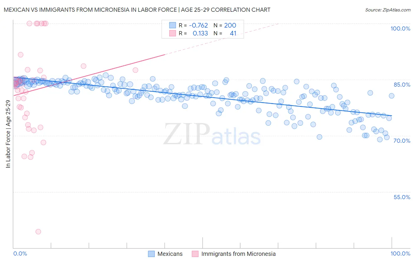 Mexican vs Immigrants from Micronesia In Labor Force | Age 25-29