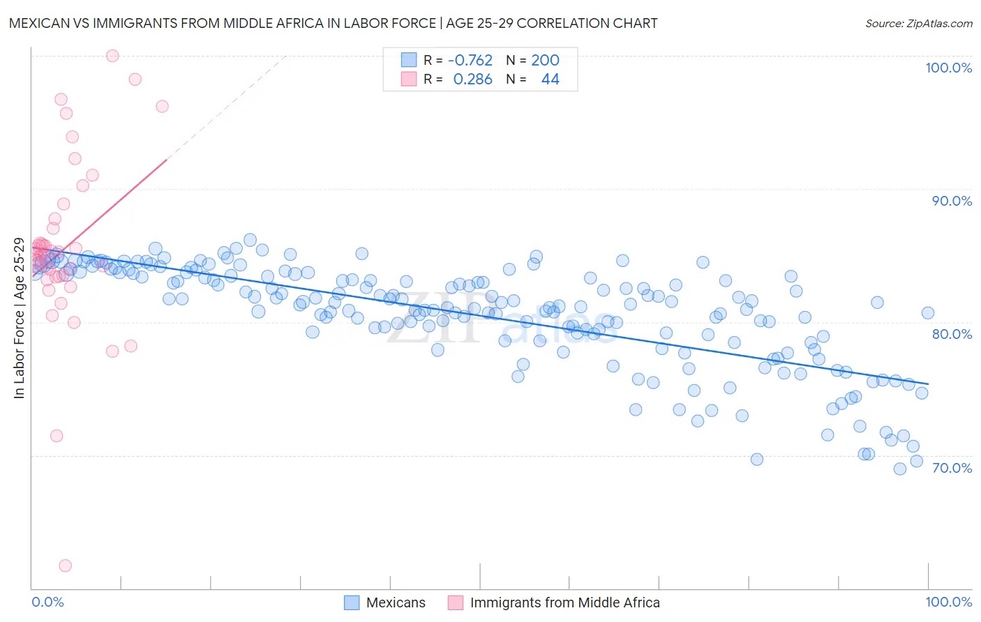 Mexican vs Immigrants from Middle Africa In Labor Force | Age 25-29