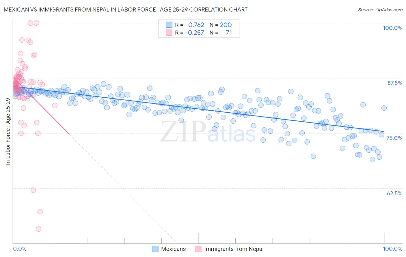 Mexican vs Immigrants from Nepal In Labor Force | Age 25-29