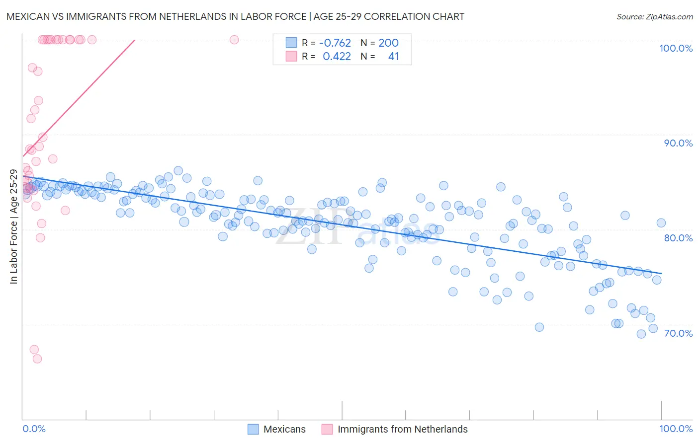 Mexican vs Immigrants from Netherlands In Labor Force | Age 25-29