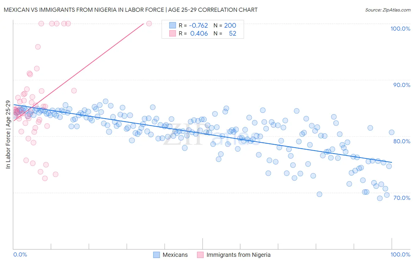 Mexican vs Immigrants from Nigeria In Labor Force | Age 25-29