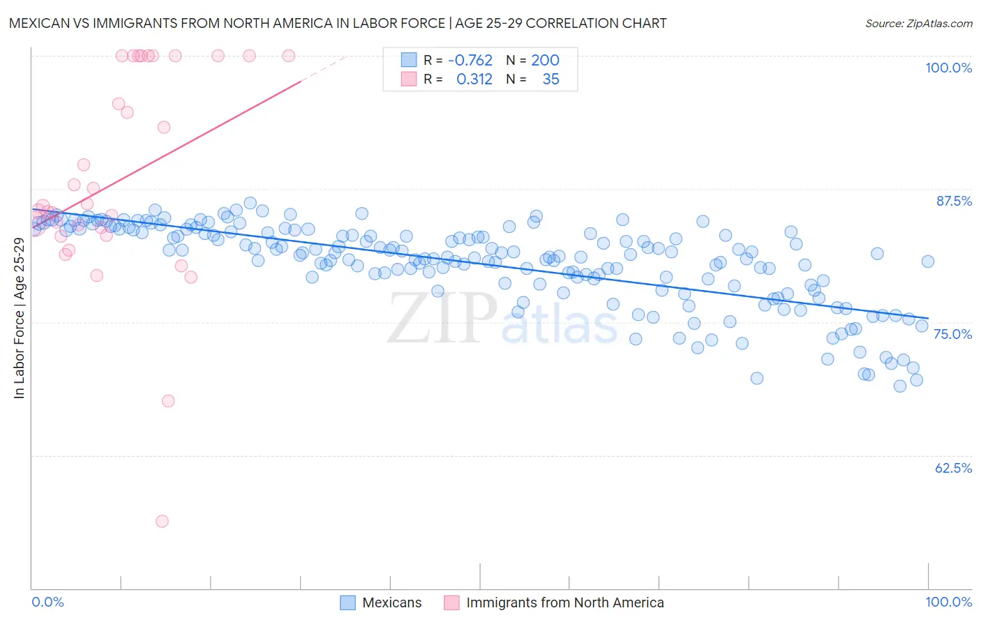 Mexican vs Immigrants from North America In Labor Force | Age 25-29