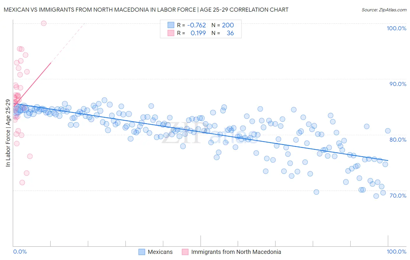 Mexican vs Immigrants from North Macedonia In Labor Force | Age 25-29