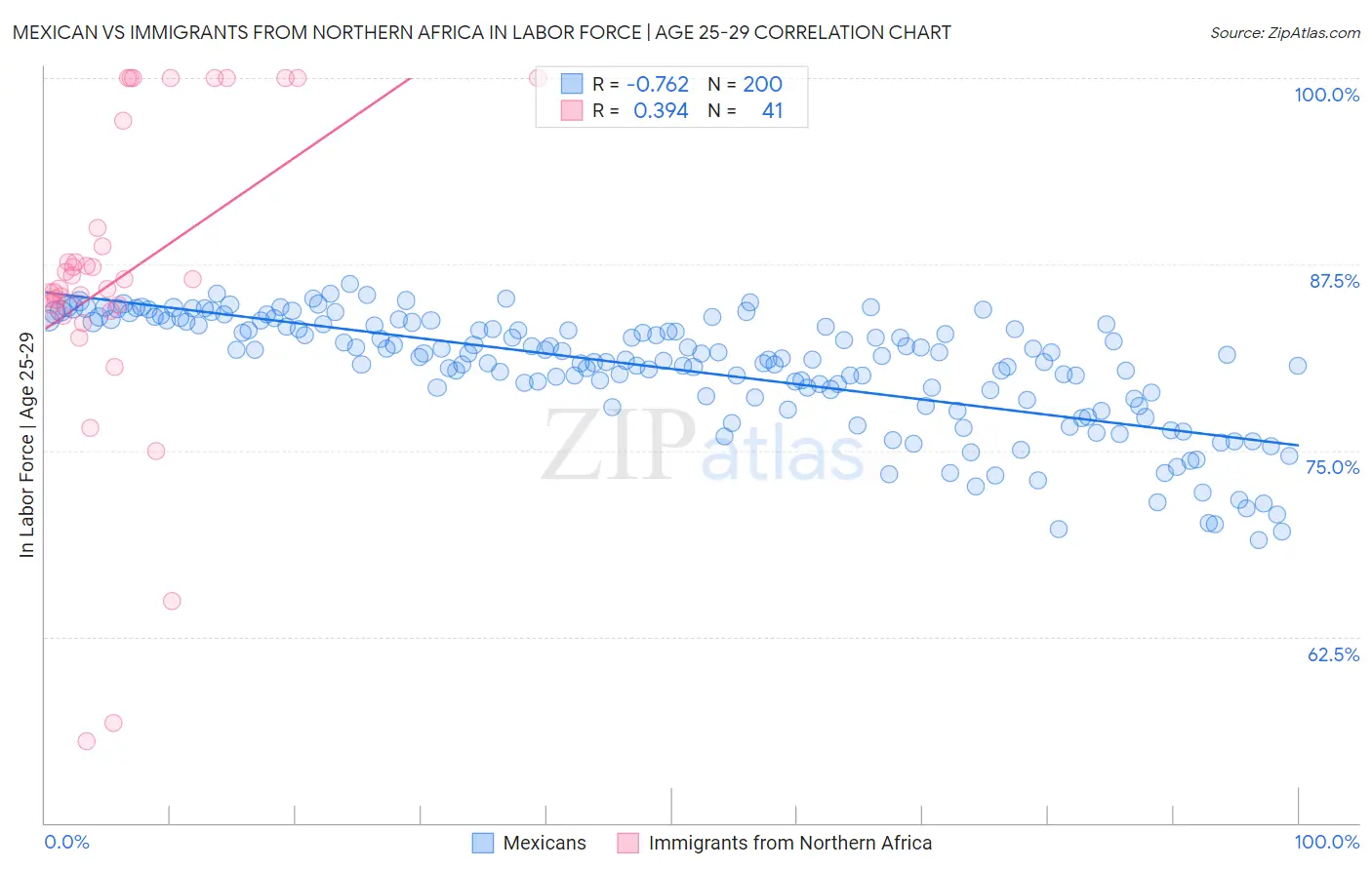 Mexican vs Immigrants from Northern Africa In Labor Force | Age 25-29