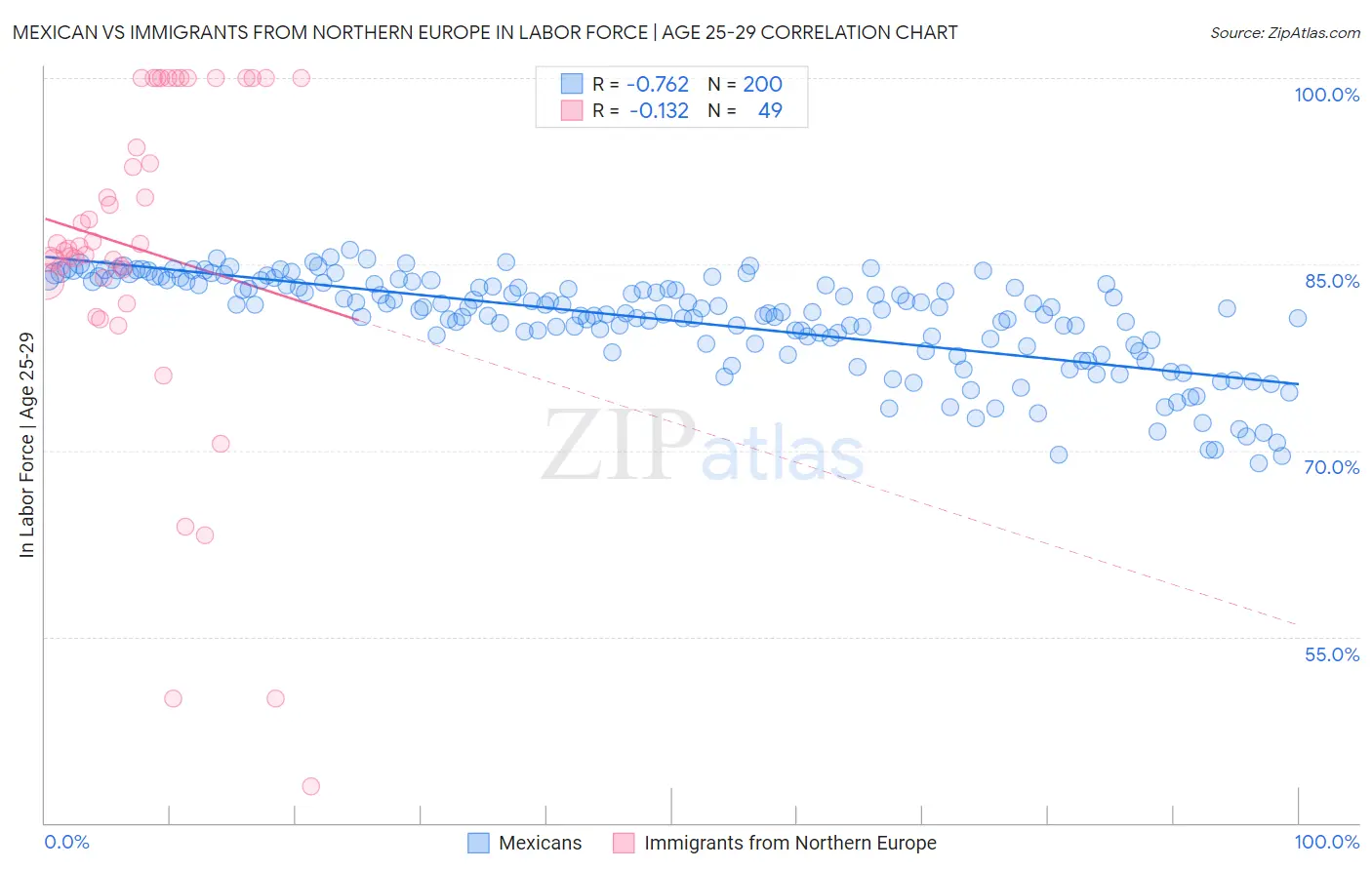 Mexican vs Immigrants from Northern Europe In Labor Force | Age 25-29