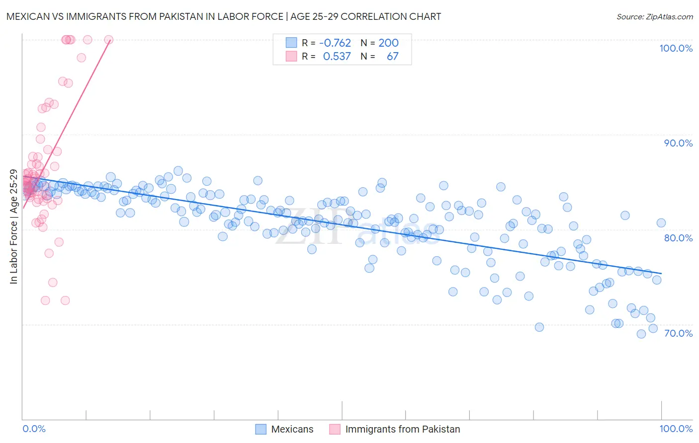 Mexican vs Immigrants from Pakistan In Labor Force | Age 25-29