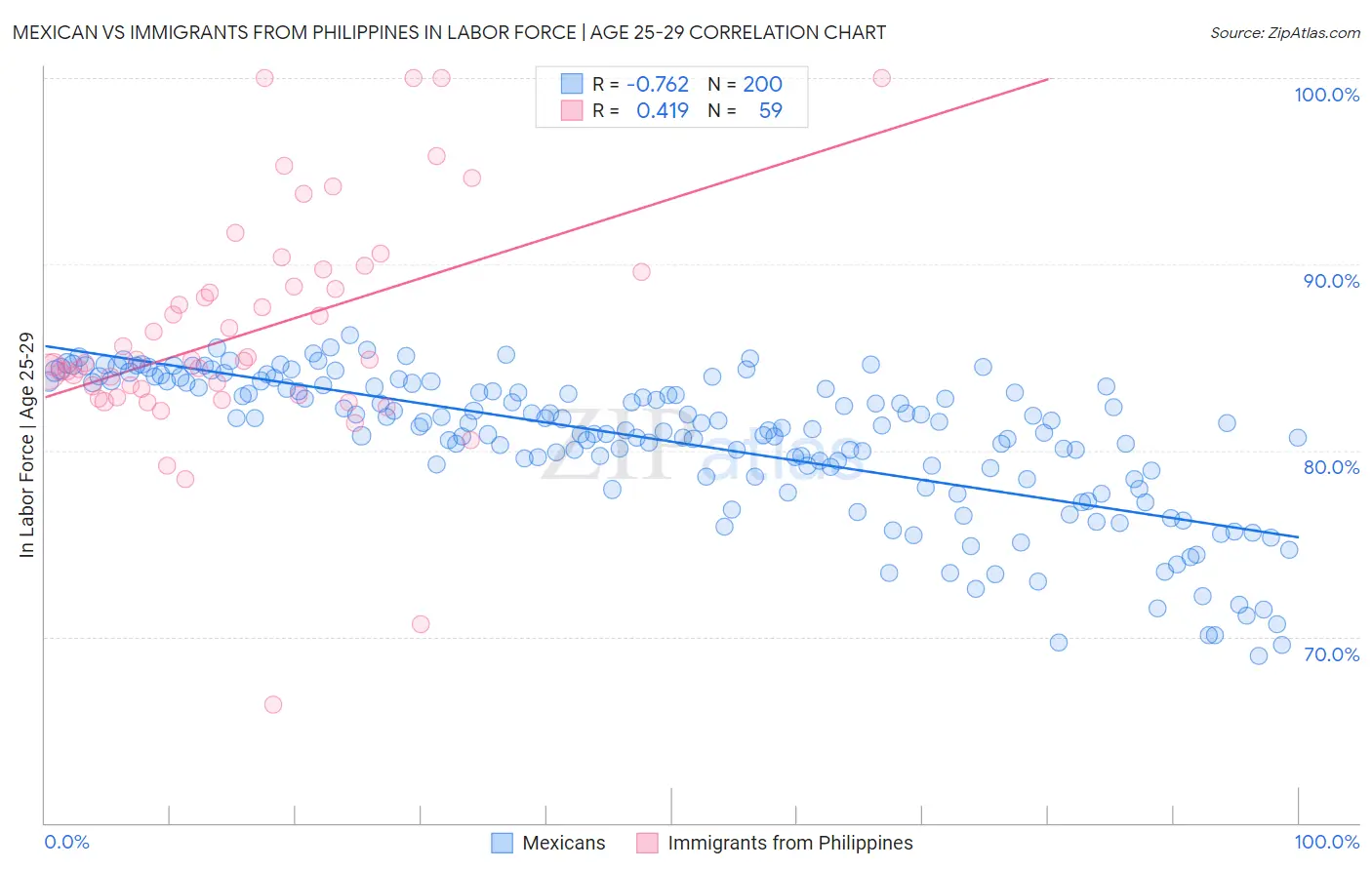 Mexican vs Immigrants from Philippines In Labor Force | Age 25-29