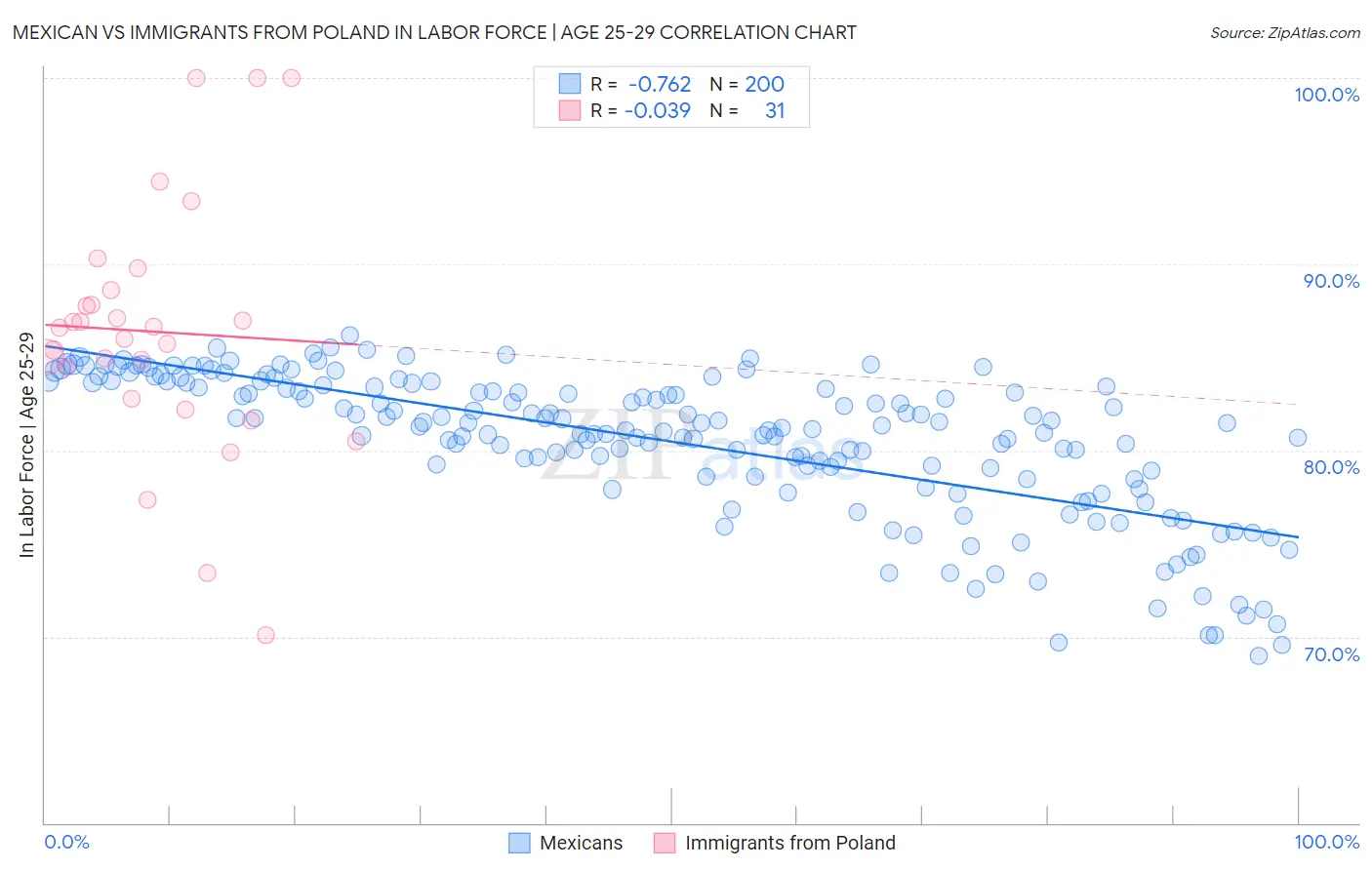 Mexican vs Immigrants from Poland In Labor Force | Age 25-29