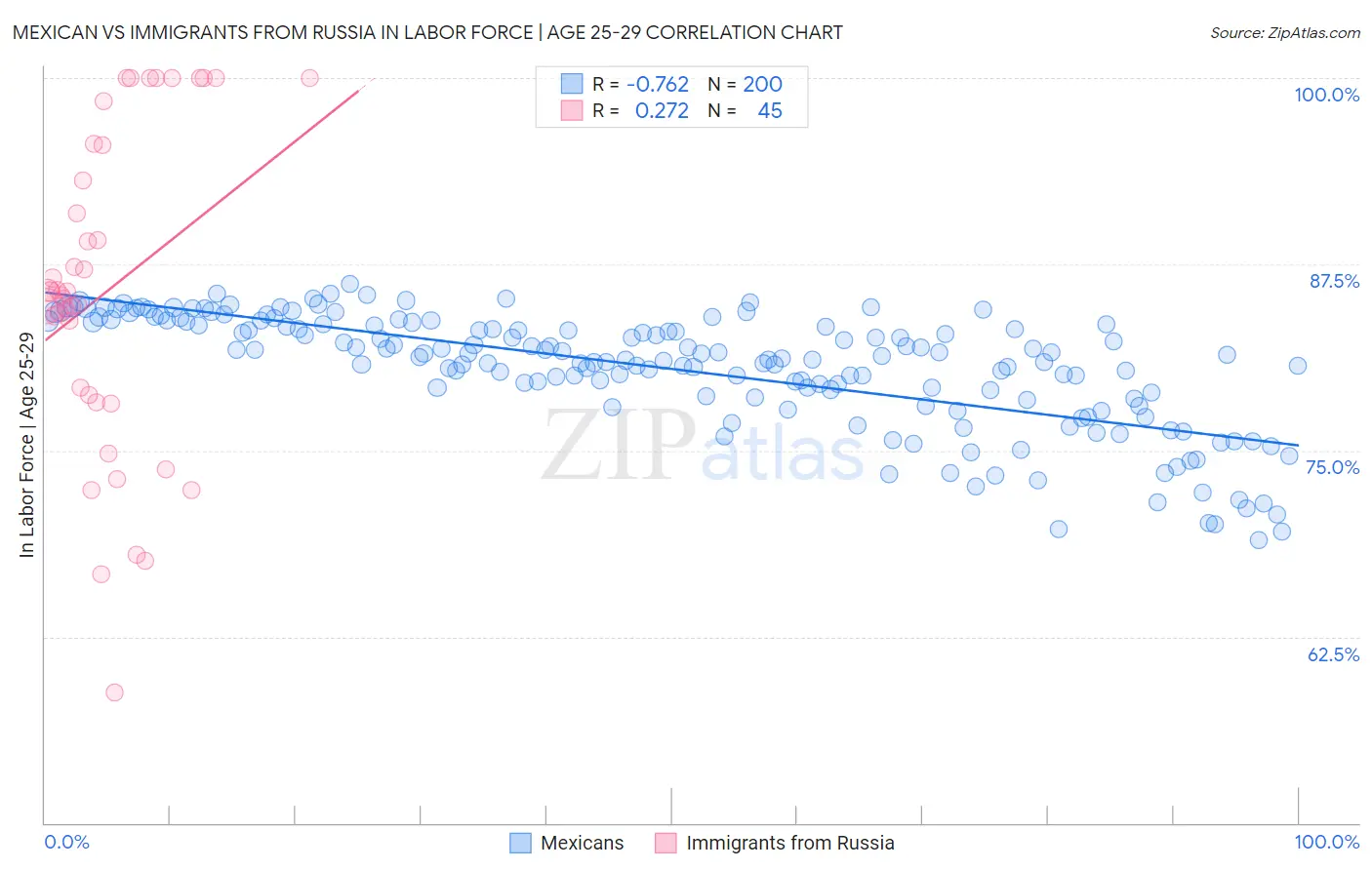 Mexican vs Immigrants from Russia In Labor Force | Age 25-29