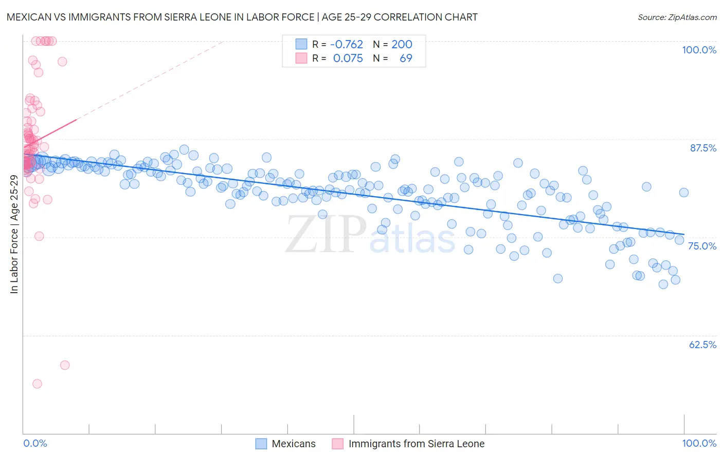 Mexican vs Immigrants from Sierra Leone In Labor Force | Age 25-29