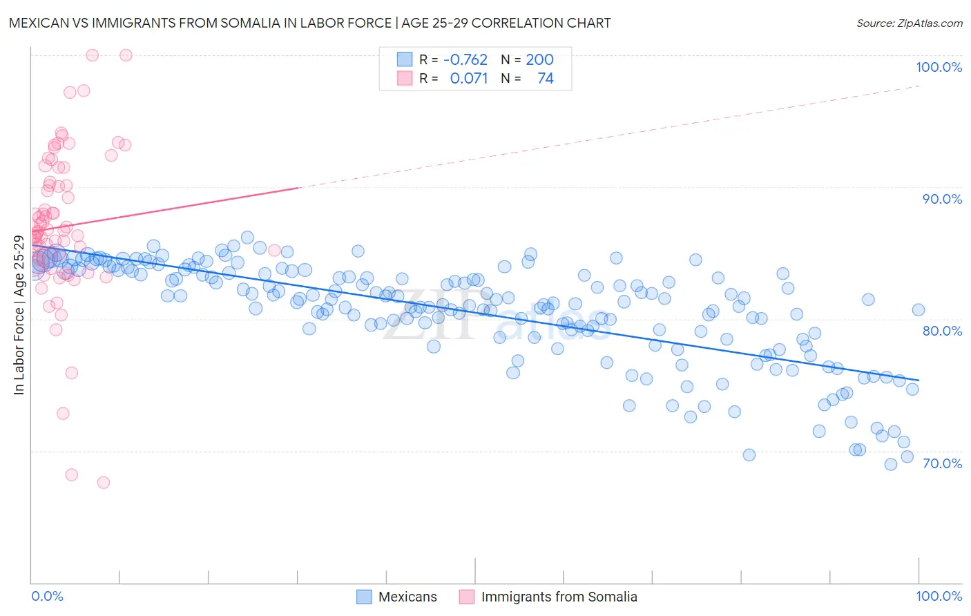Mexican vs Immigrants from Somalia In Labor Force | Age 25-29
