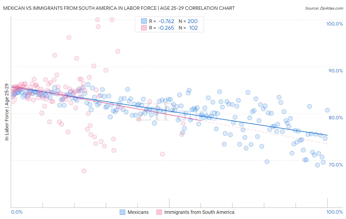 Mexican vs Immigrants from South America In Labor Force | Age 25-29