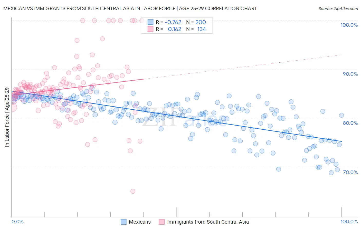 Mexican vs Immigrants from South Central Asia In Labor Force | Age 25-29