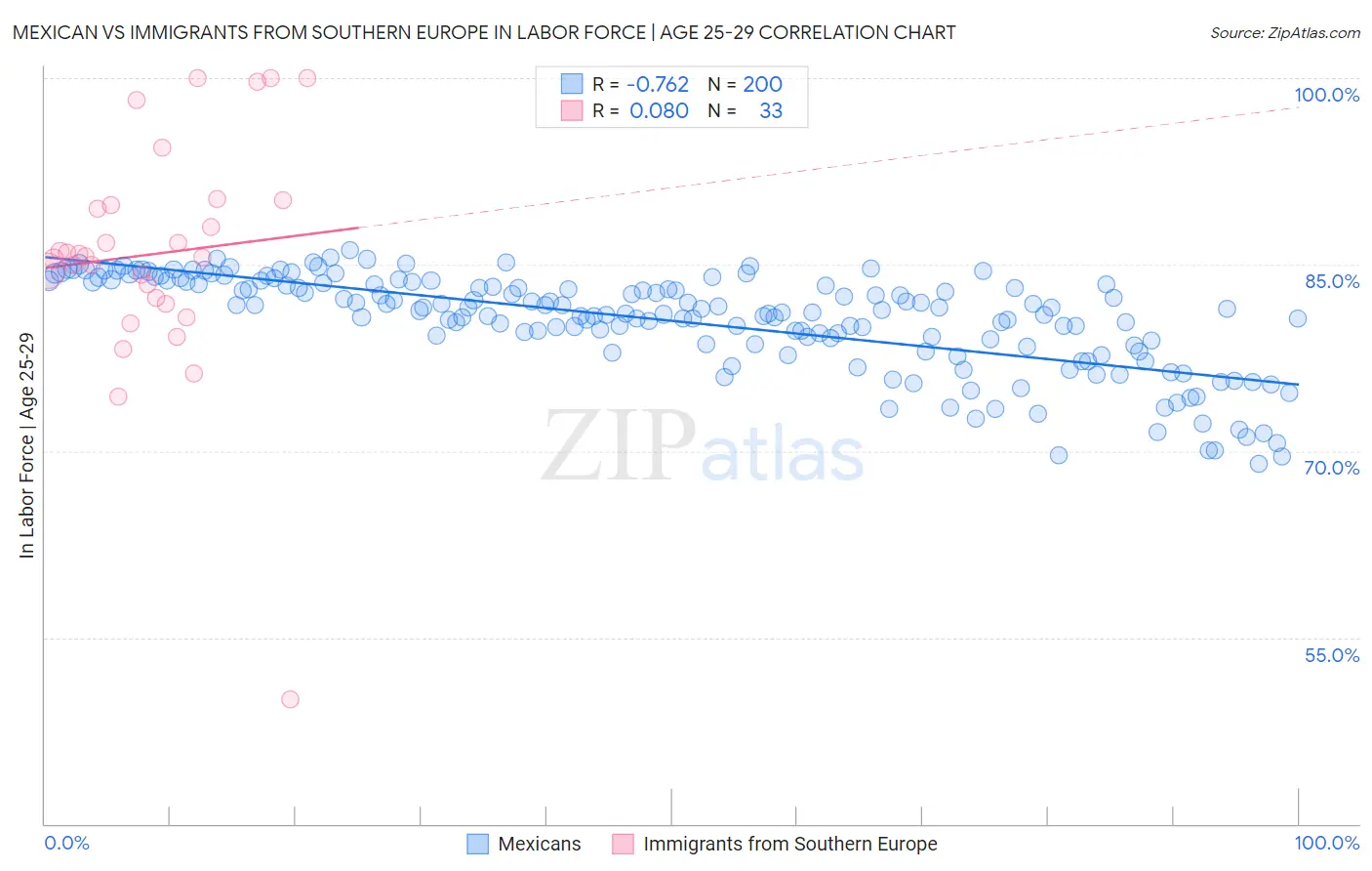 Mexican vs Immigrants from Southern Europe In Labor Force | Age 25-29