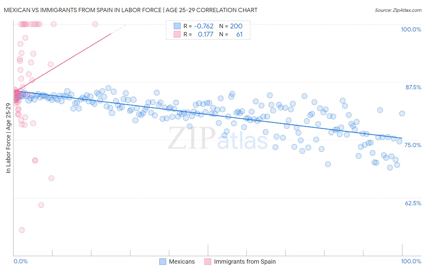 Mexican vs Immigrants from Spain In Labor Force | Age 25-29