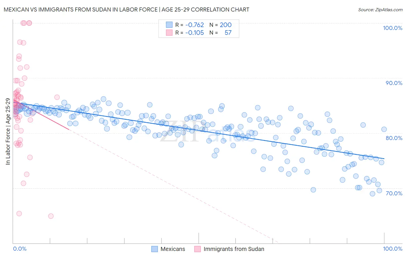 Mexican vs Immigrants from Sudan In Labor Force | Age 25-29
