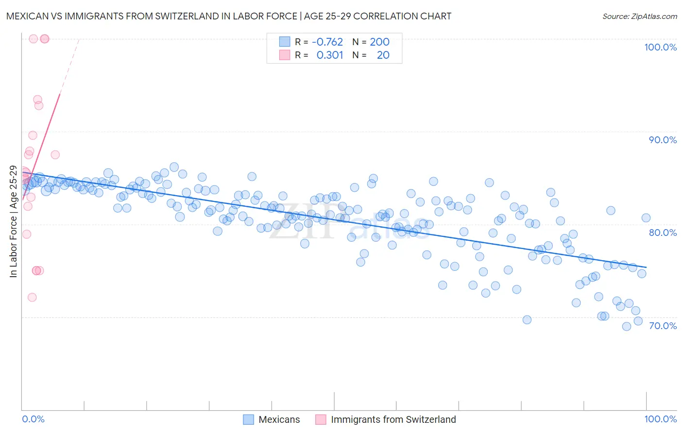 Mexican vs Immigrants from Switzerland In Labor Force | Age 25-29