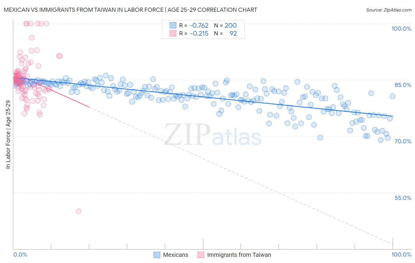 Mexican vs Immigrants from Taiwan In Labor Force | Age 25-29