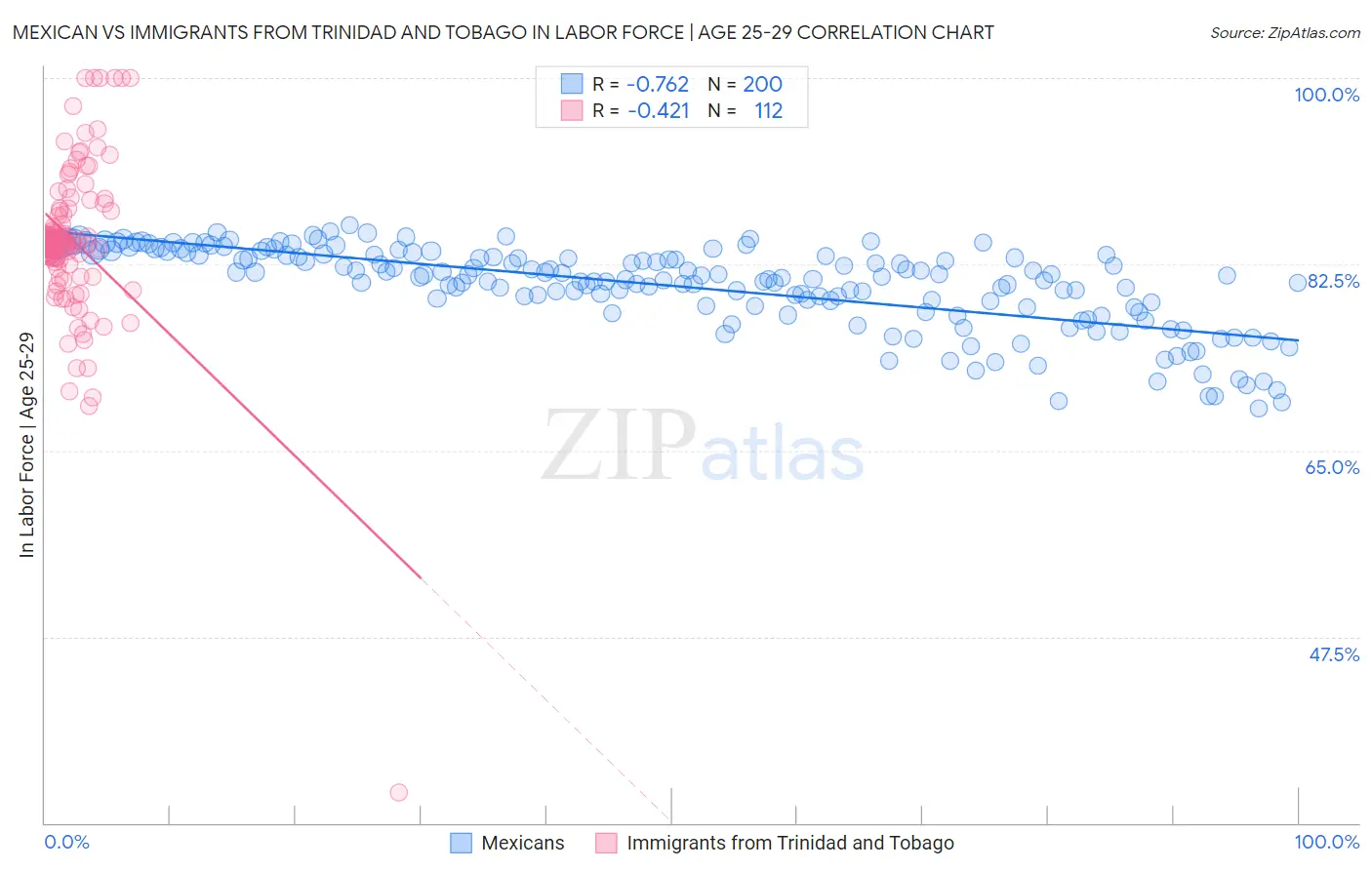 Mexican vs Immigrants from Trinidad and Tobago In Labor Force | Age 25-29