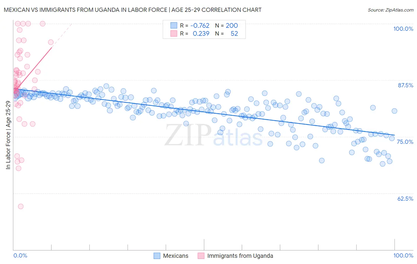 Mexican vs Immigrants from Uganda In Labor Force | Age 25-29
