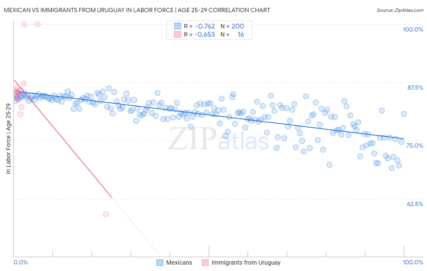 Mexican vs Immigrants from Uruguay In Labor Force | Age 25-29