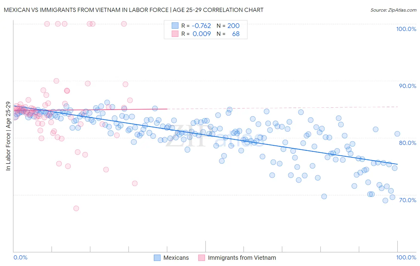 Mexican vs Immigrants from Vietnam In Labor Force | Age 25-29