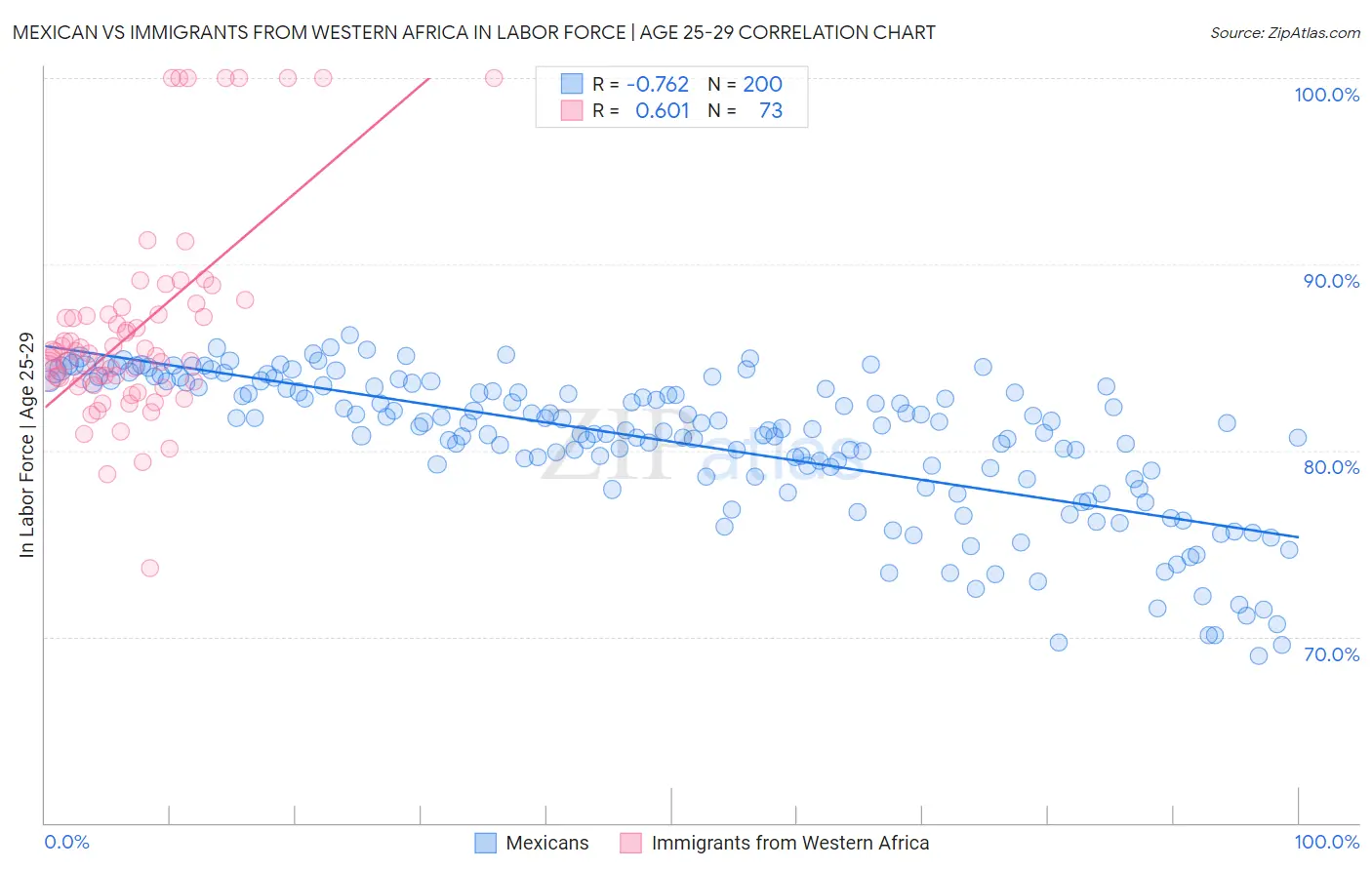 Mexican vs Immigrants from Western Africa In Labor Force | Age 25-29