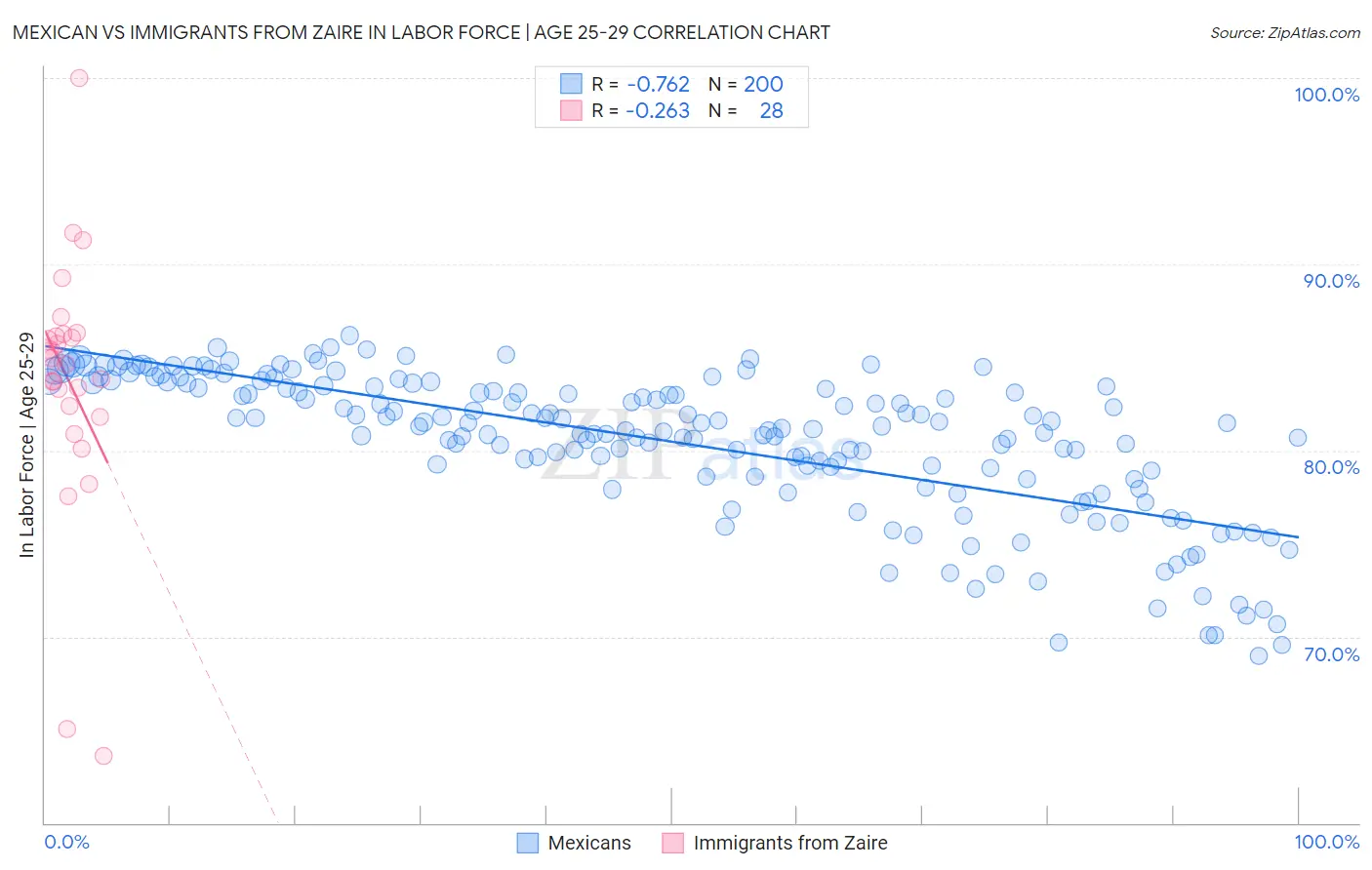 Mexican vs Immigrants from Zaire In Labor Force | Age 25-29