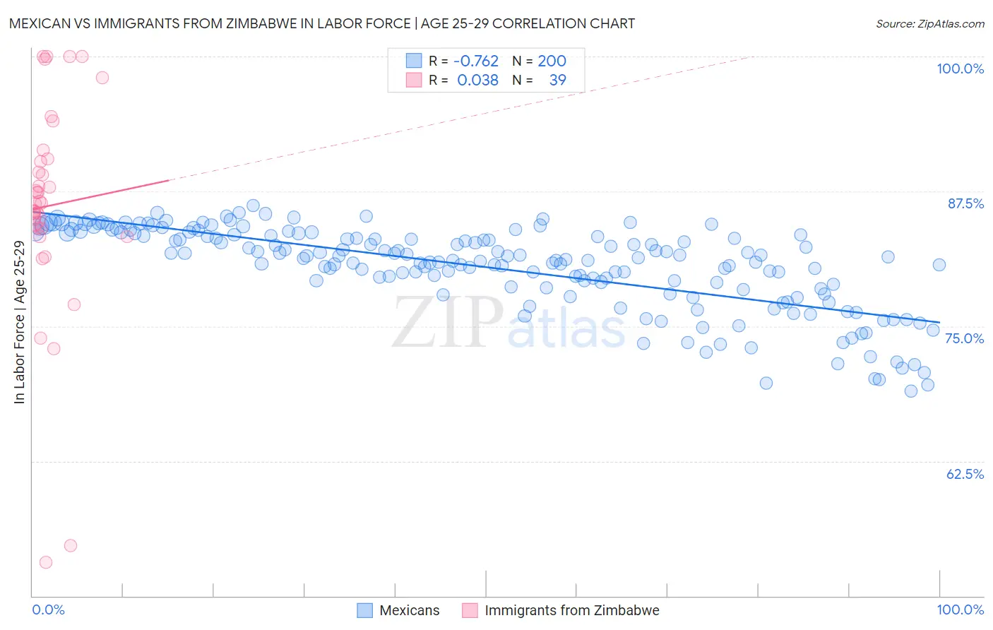 Mexican vs Immigrants from Zimbabwe In Labor Force | Age 25-29