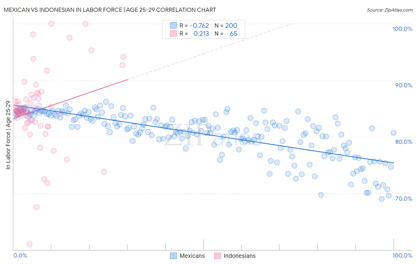 Mexican vs Indonesian In Labor Force | Age 25-29