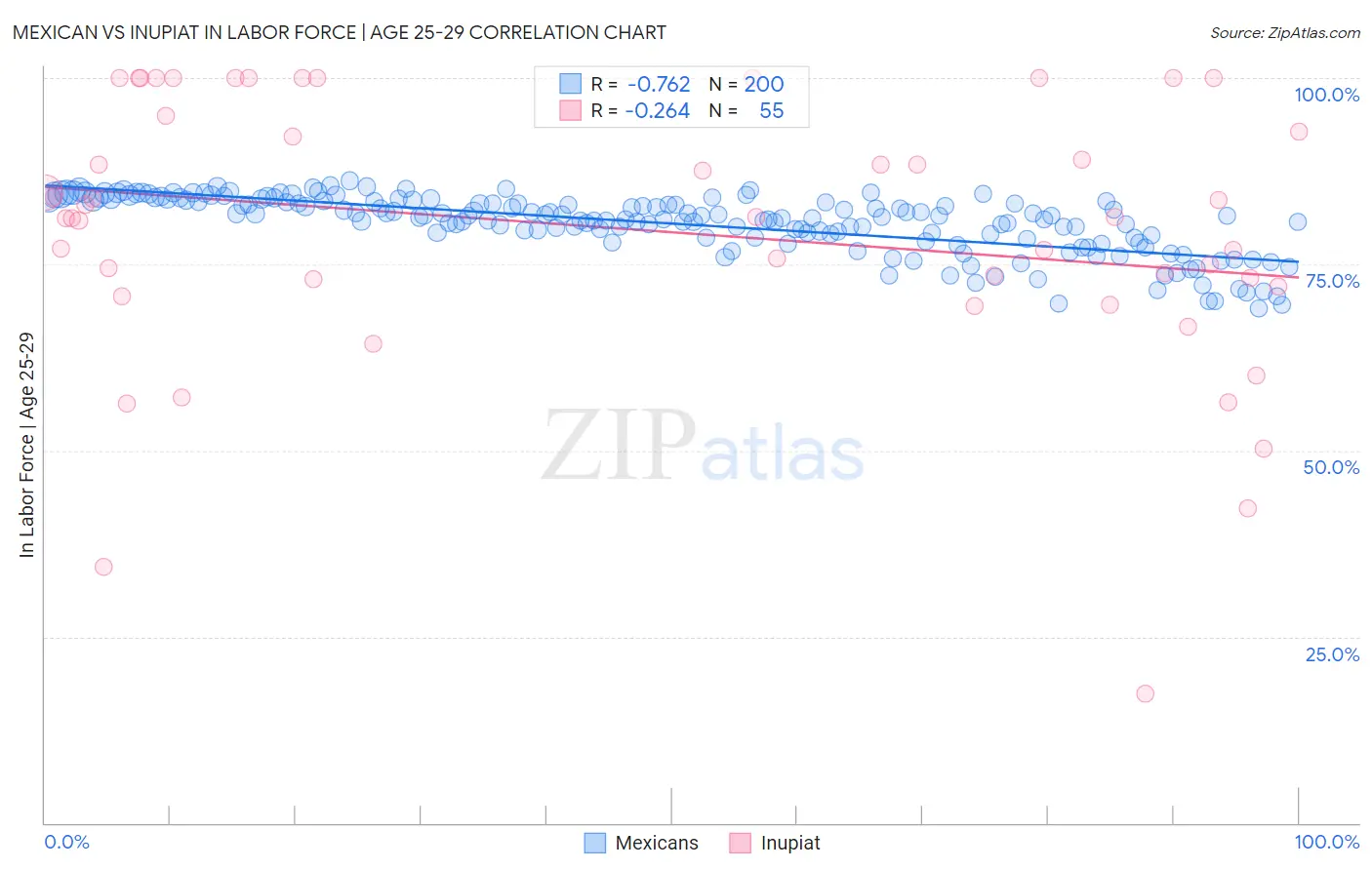 Mexican vs Inupiat In Labor Force | Age 25-29