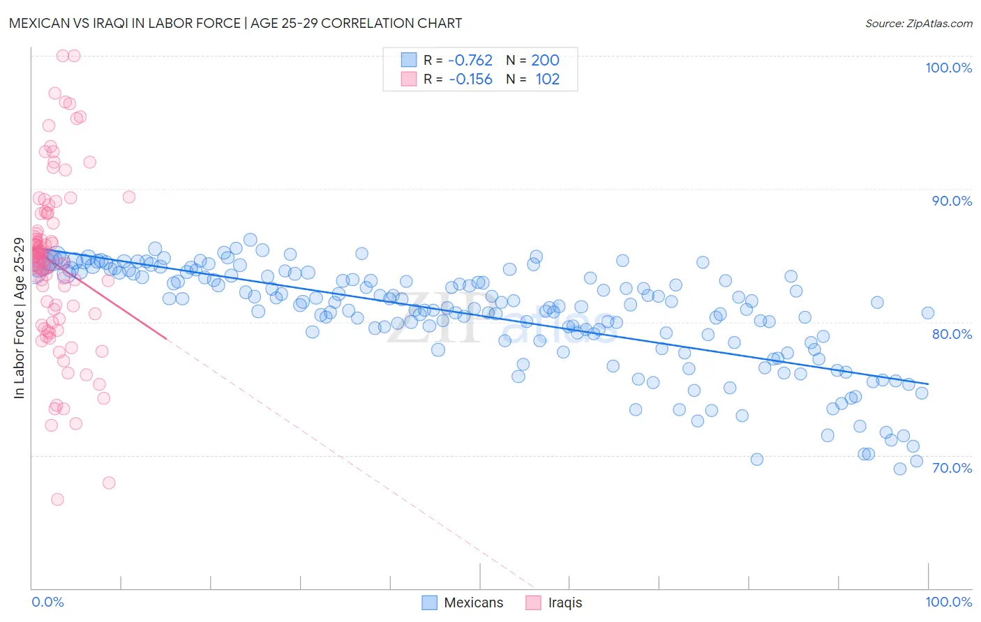 Mexican vs Iraqi In Labor Force | Age 25-29