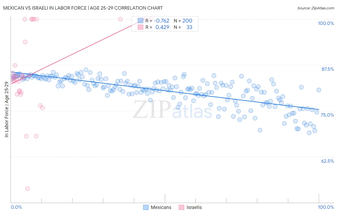 Mexican vs Israeli In Labor Force | Age 25-29