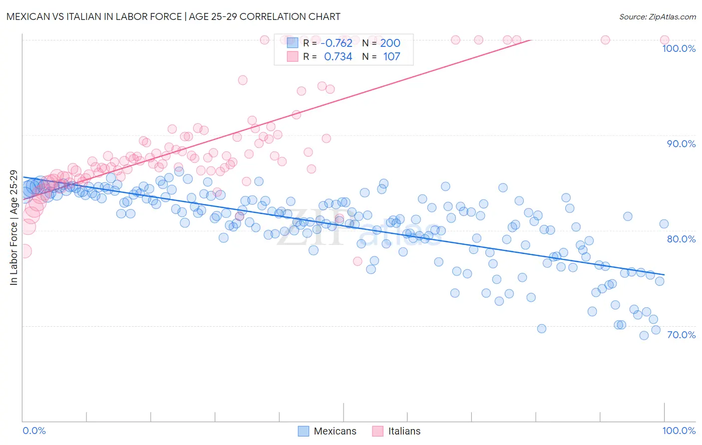 Mexican vs Italian In Labor Force | Age 25-29