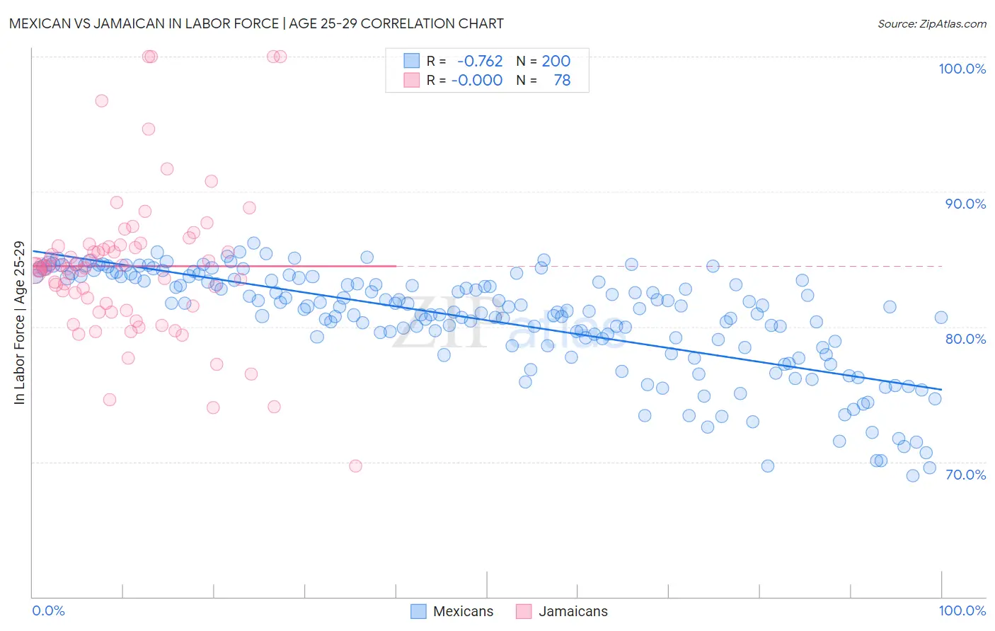 Mexican vs Jamaican In Labor Force | Age 25-29