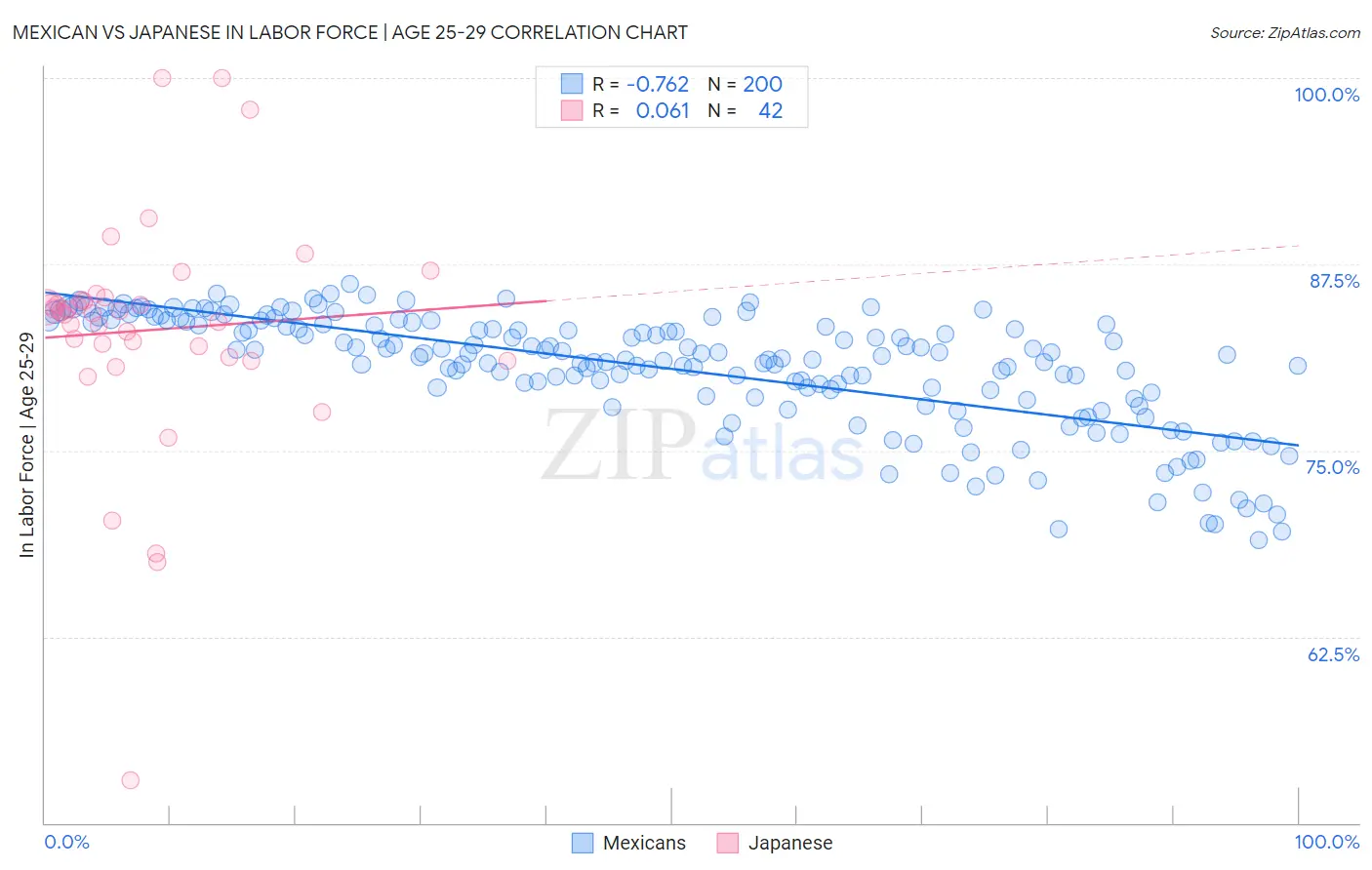 Mexican vs Japanese In Labor Force | Age 25-29