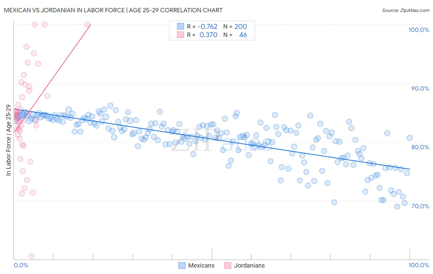 Mexican vs Jordanian In Labor Force | Age 25-29