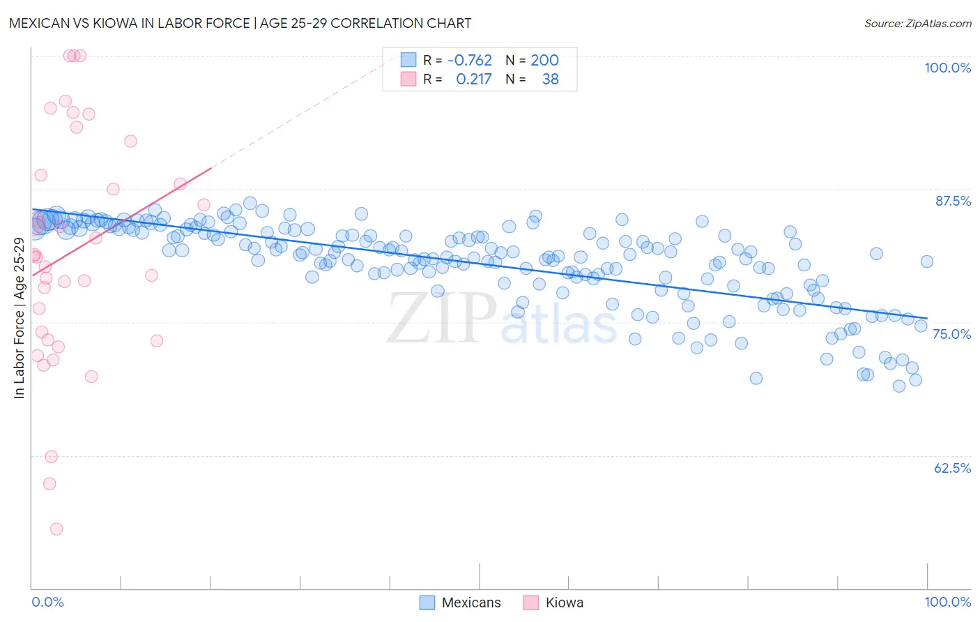Mexican vs Kiowa In Labor Force | Age 25-29