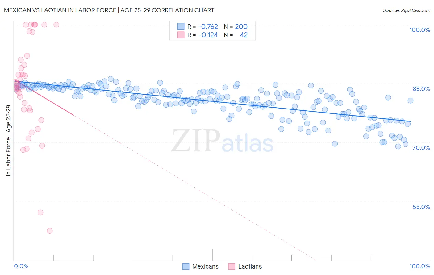 Mexican vs Laotian In Labor Force | Age 25-29