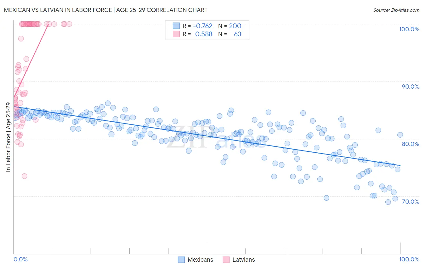 Mexican vs Latvian In Labor Force | Age 25-29