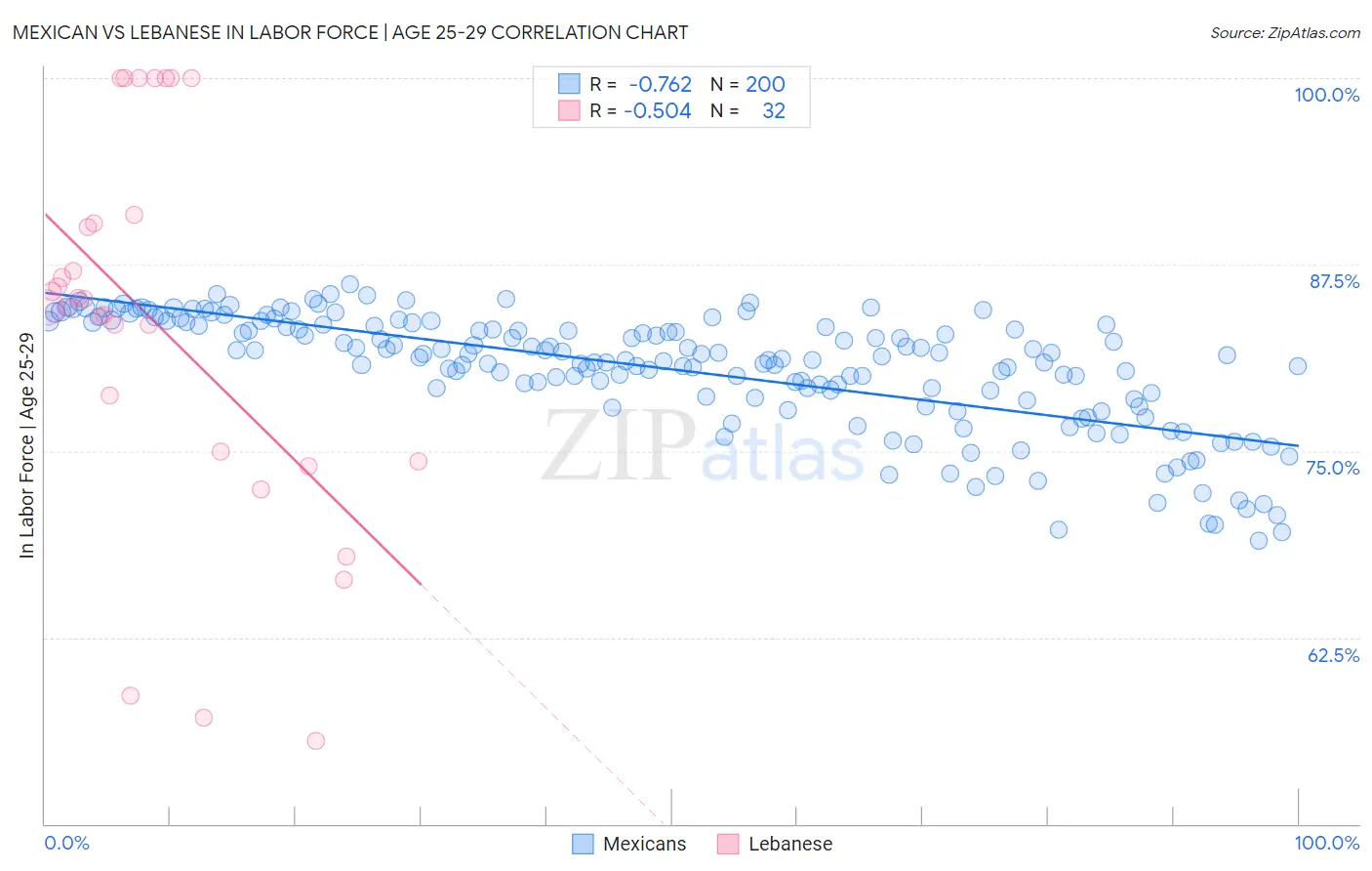 Mexican vs Lebanese In Labor Force | Age 25-29