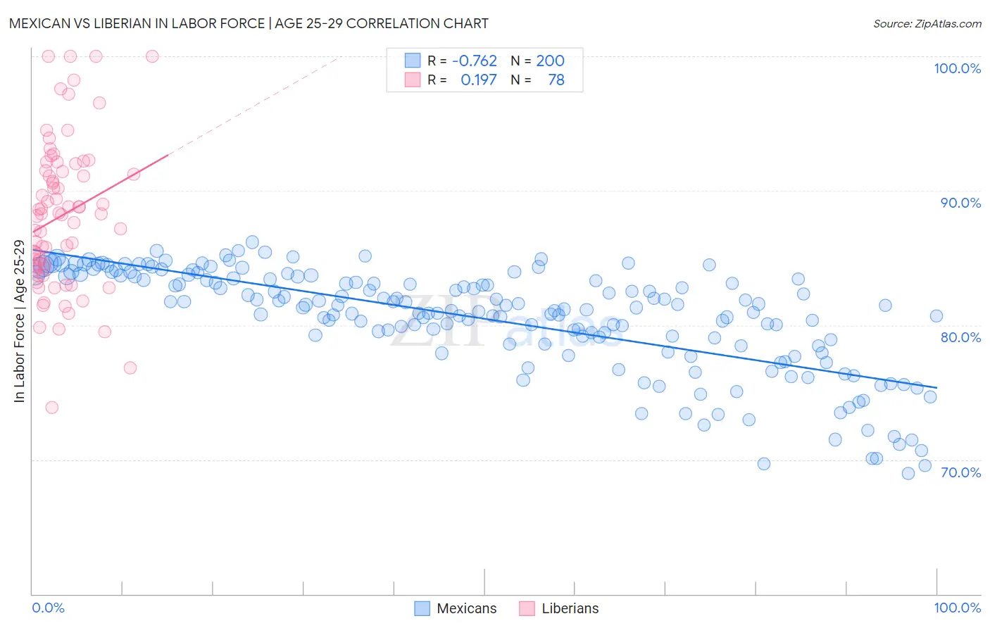 Mexican vs Liberian In Labor Force | Age 25-29