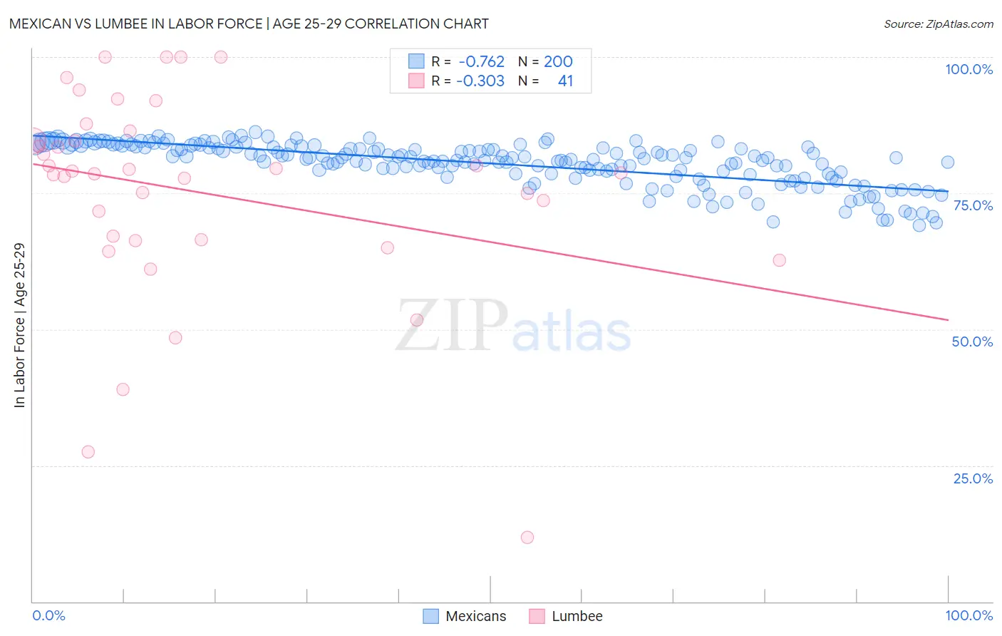 Mexican vs Lumbee In Labor Force | Age 25-29