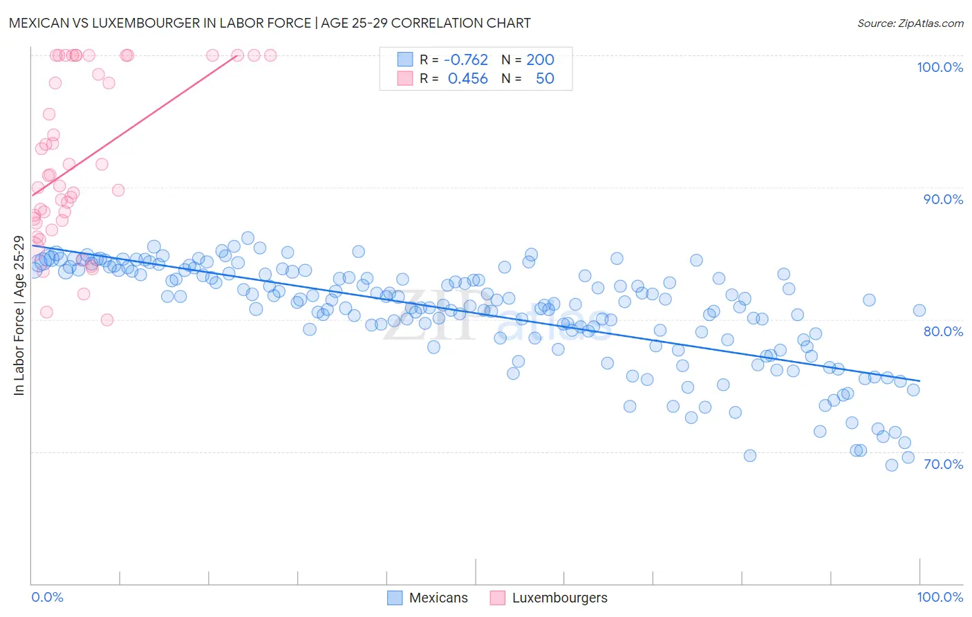 Mexican vs Luxembourger In Labor Force | Age 25-29