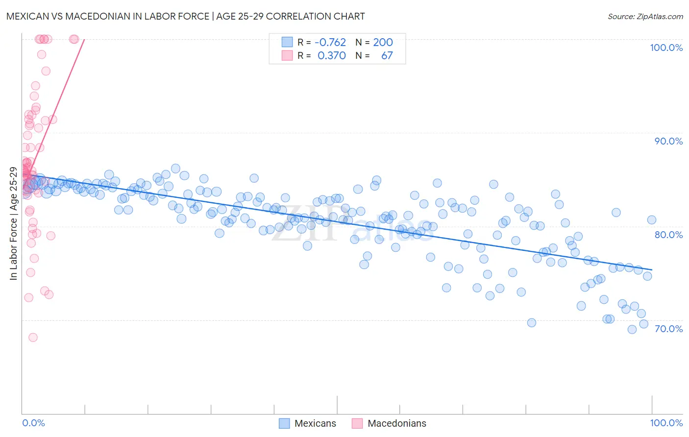 Mexican vs Macedonian In Labor Force | Age 25-29