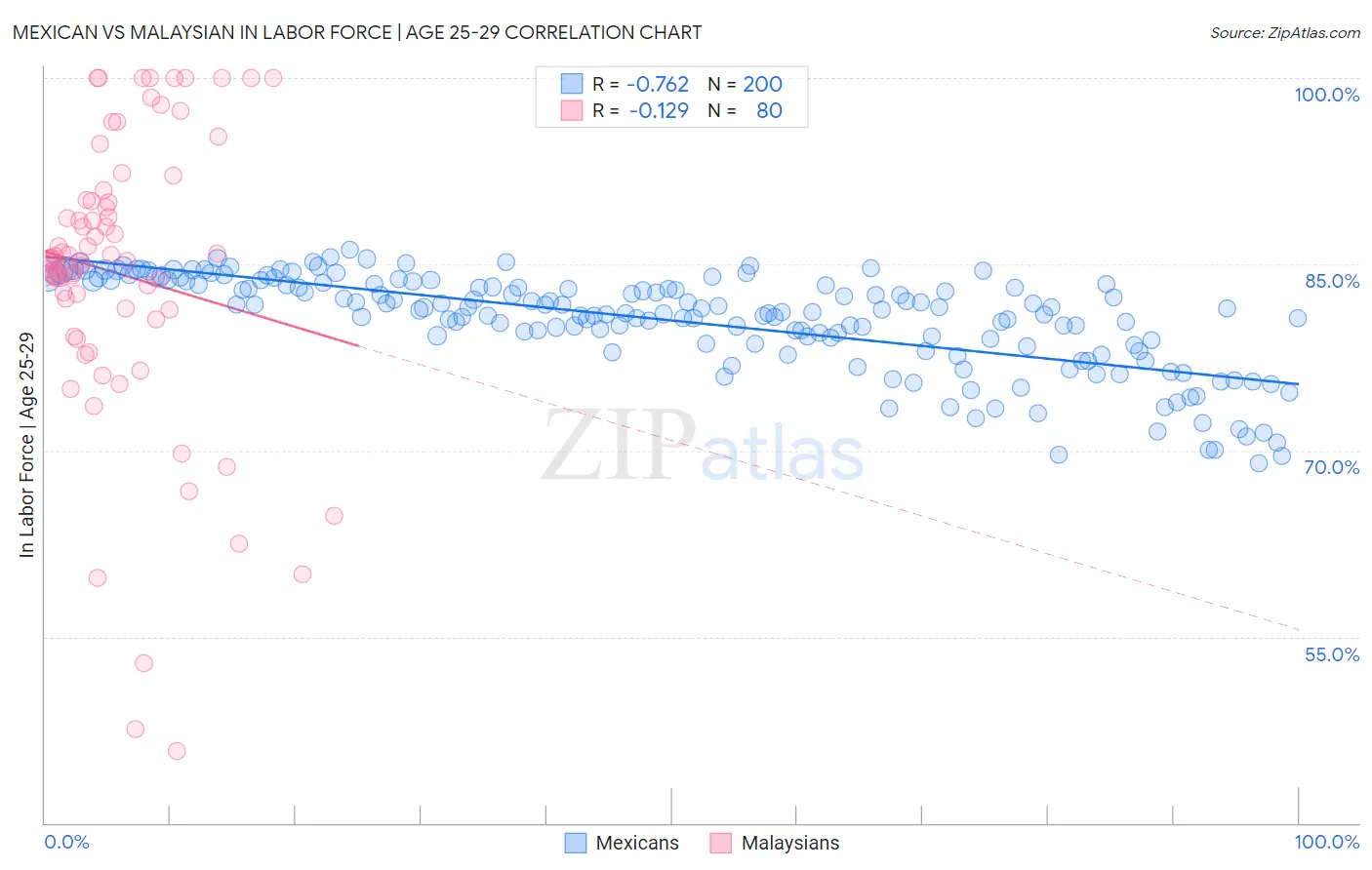 Mexican vs Malaysian In Labor Force | Age 25-29