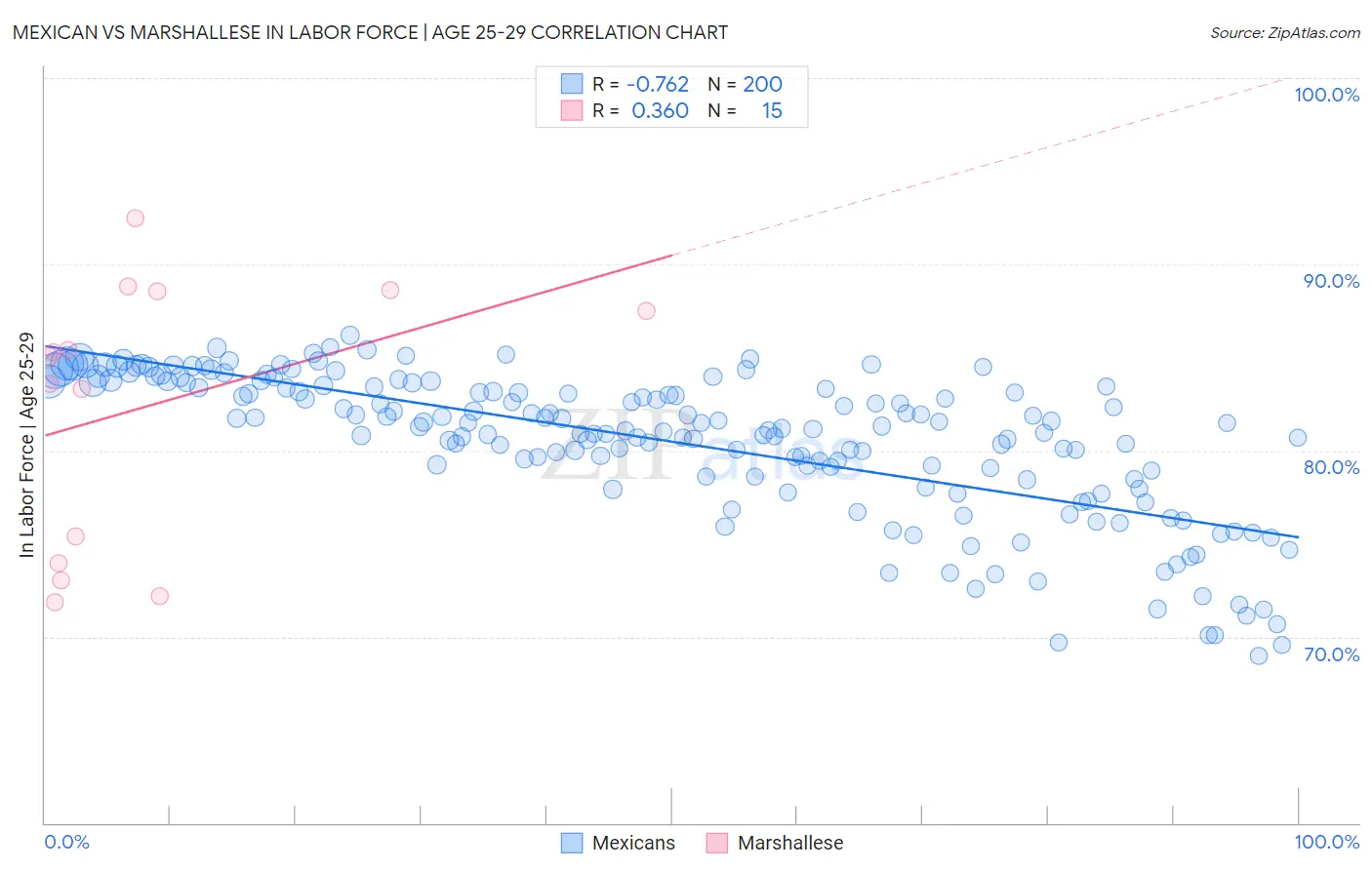 Mexican vs Marshallese In Labor Force | Age 25-29