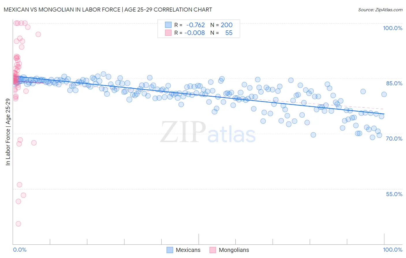 Mexican vs Mongolian In Labor Force | Age 25-29