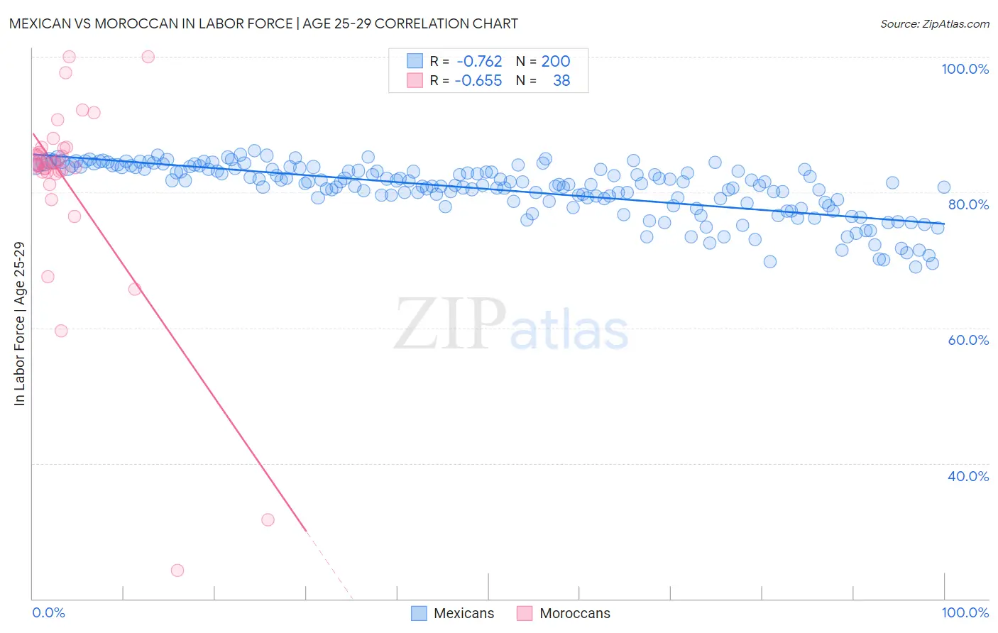Mexican vs Moroccan In Labor Force | Age 25-29
