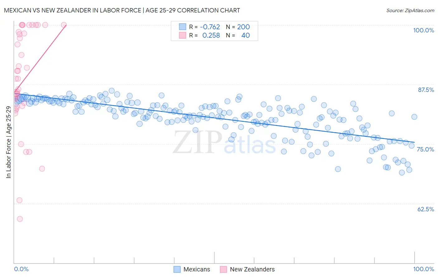 Mexican vs New Zealander In Labor Force | Age 25-29